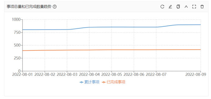 事项总量和已完成数量趋势