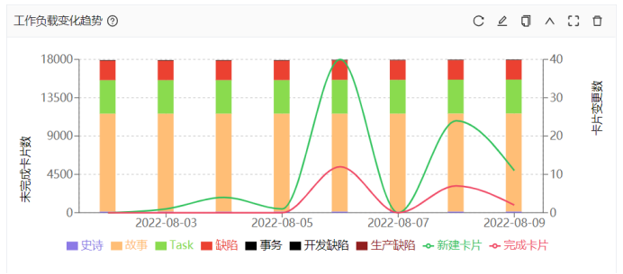 工作负载变化趋势