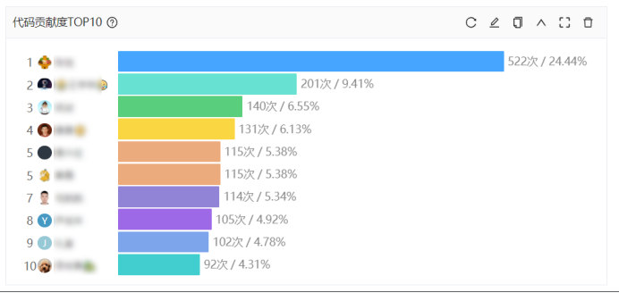 代码贡献度top10