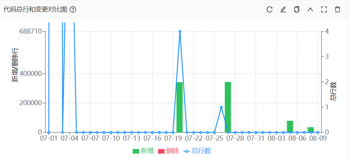 代码总行和变更对比图