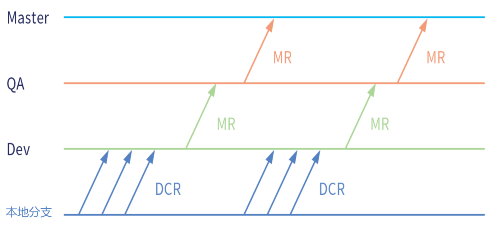 DCR和MR结合使用