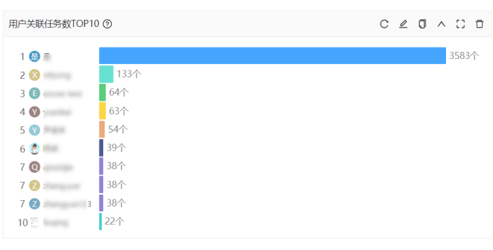 用户关联任务数top10