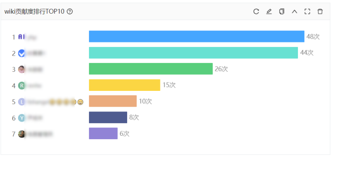 Wiki贡献度排行top10